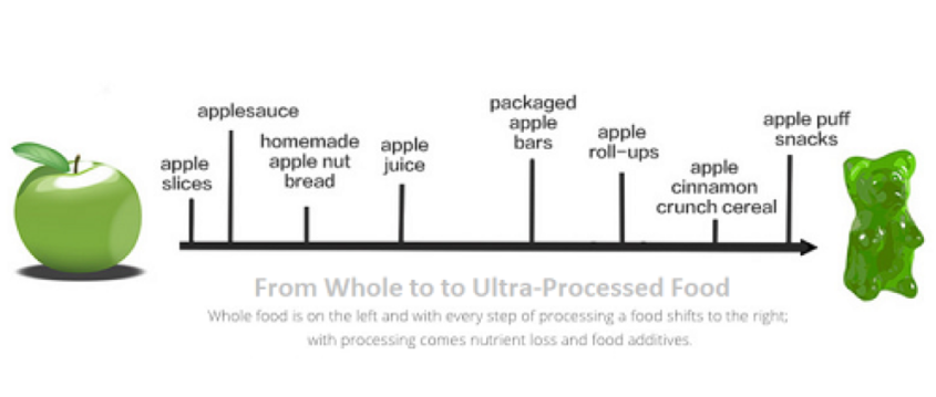 From Whole to Ultra Processed Food