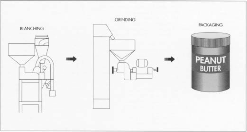 Blanching Process