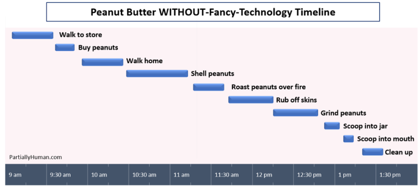 Peanut butter without Fancy Technology Timeline