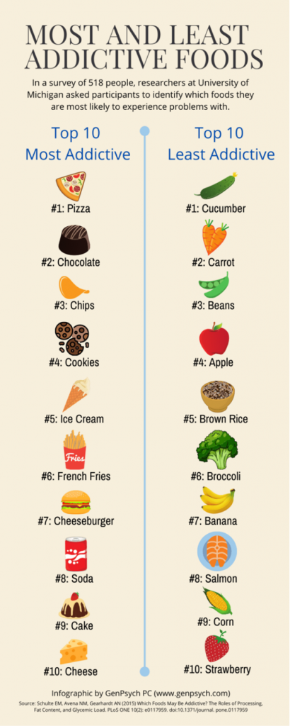 Most and Least Addictive Foods