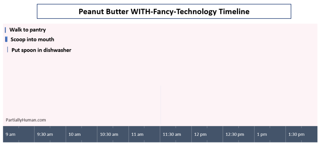 Peanut butter with Fancy Technology Timeline