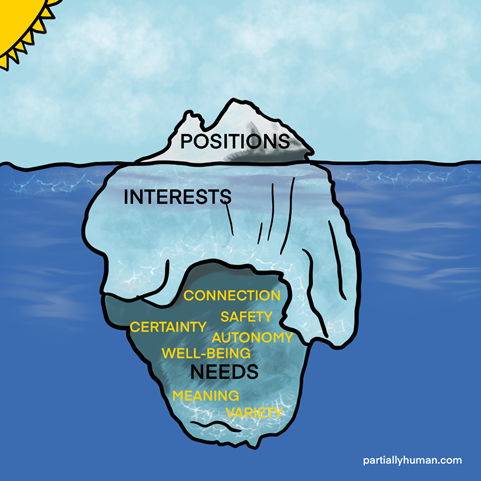 Positions an interests