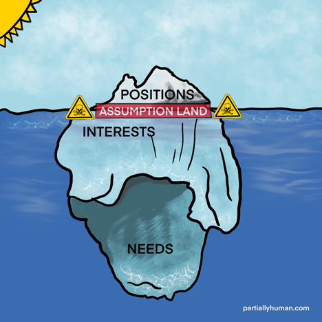 Positions Assumption Land Interests